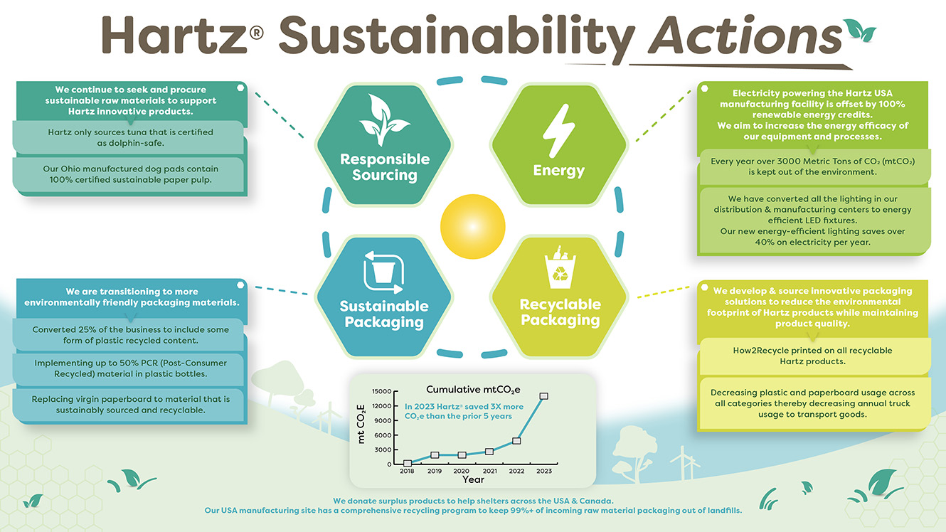 Our Focus. Hartz Sustainability Actions 2024.